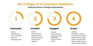 3 Tips To Foster A Culture Of Innovation At Work Digital Transformation Agent Of Change Design Thinking