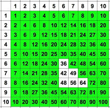 How To Learn Times Tables Learn Times Tables Teaching Math Homeschool Math