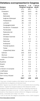 5 Facts About The Religious Makeup Of Congress Pew