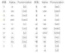 It has 10 vowels and 14 consonant sounds. Korean Letters Name Letter
