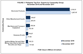 Trade statistics covering malaysia's export and imports by commodities or countries. Highlights Of The Philippine Export And Import Statistics November 2018 Philippine Statistics Authority