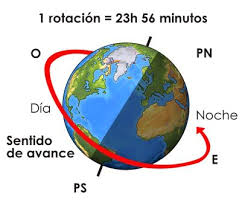 El Movimient De Rotacio Es El Que Origina El Dia I La Nit Movimientos De La Tierra Rotacion De La Tierra La Tierra Dibujo