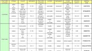 Rock And Mineral Identification Chart Www