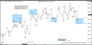Bac Elliott Wave Analysis Calling The Reaction From