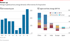 Daily Chart Energy Consumption Increased At A Record Rate