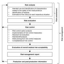 Controls are altered until the residual risk is at an acceptable level or until it cannot practically be further reduced. Pdf Implementing A Medical Device Software Risk Management Process By Iso 14971 In Compliance With Agile Principles