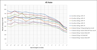 Muzzle Energy Of Xd S 45 40 Vs Glock 27 30s 30g4