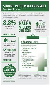 Poverty And Poor Health Outcomes Are Inextricably Linked The Below Infographic Published By The Evidence Network Takes A L Poverty Poverty Children Health