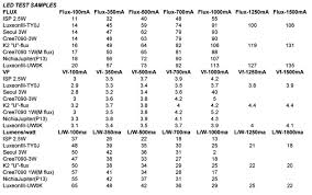 Which 1w Led Has The Highest Lumen Watt