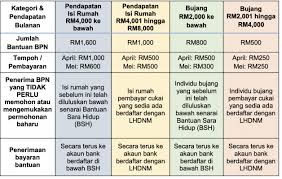 4 soalan lazim (faq) mengenai bpn 2020. Cara Untuk Semak Dan Mohon Bantuan Prihatin Nasional