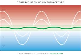 Maybe you would like to learn more about one of these? What Is A Modulating Furnace Find Out From Washington Energy Services