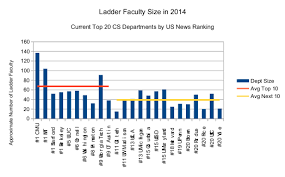 faculty size and growth in the top 20 computer science