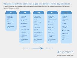 Os exames de cambridge têm a devida correspondência ao quadro europeu de referência das línguas, como pode verificar embaixo. Testa O Teu Ingles Com Os Exames De Proficiencia
