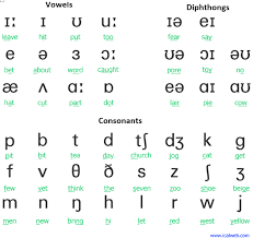 Template:selfref template:infobox writing system the international phonetic alphabet ( ipa ) is an alphabetic system of phonetic notation based primarily on the latin alphabet. Phonetic Alphabet Englishugto