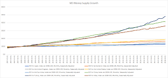 Heres How Much Money Supply Has Grown For Major Economies