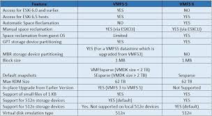 Difference Between Vmfs 5 Vmfs 6