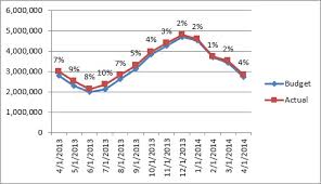 alternatives to displaying variances on line charts excel