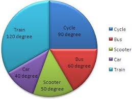 How do you calculate central angle? Pie Chart How To Make A Pie Chart Pie Graphs Pie Chart Examples Construction
