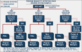 Peo Carriers Org Chart 2019