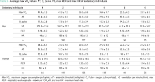 Reference Values For Cardiopulmonary Exercise Testing For