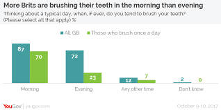 However, the plaque (or the new term within our field is biofilm) matures and more disease producing bacteria start accumulating in the mouth during the day. Three In Ten Brits Only Brush Their Teeth Once A Day Yougov
