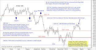 Ftse 100 Chart 1st March 2019 Chartprofit Com