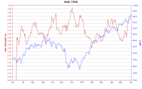 vfmdirect in nse trin arms index chart