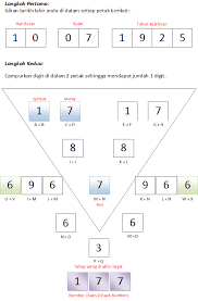 Ketahui kaedah mengenal potensi diri anda untuk mencapai kebahagian 2# ketahui watak sebenar diri anda. Suri Rumah Berpendapatan Sendiri Sains Metafizik Rahsia Disebalik Tarikh Lahir