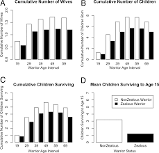 Life histories, blood revenge, and reproductive success among the Waorani  of Ecuador