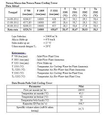 Semuanya aktif digunakan, maka besar. Teknik Kimia Menara Pendingin Cooling Tower
