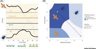 Integrated pest management (ipm) has had a varied history, with different definitions. Delivering Integrated Pest And Pollinator Management Ippm Trends In Plant Science