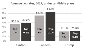 Hillary Vs Bernie Vs The 1 Percent Ourfuture Org By