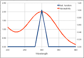 Simulation Of Instrumental Deviation From Beers Law