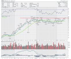 Starbucks Sbux Enjoys New Highs Over A Latte Dont