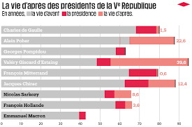 Constitution de la r?publique fran?aise : Presidents De La Republique Quelle Vie Apres L Elysee Liberation