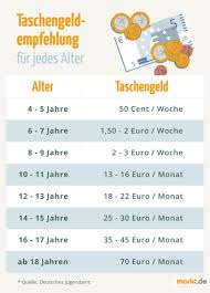 Wir haben die wichtigsten fragen. Wie Viel Taschengeld Sollte Man Ab Welchem Alter Bekommen Geld Kinder Eltern