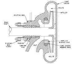 Centrifugal Pumps Wearing Ring Review Engineers Edge