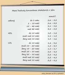 Image result for cholesterol potraviny tabulka