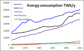 World Energy Consumption Wikipedia
