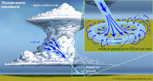 Dry microbursts can occur in a variety of environments which. Microburst Meteorology Britannica