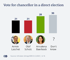 June 8, 2021 1:34 pm ist by zeyaur rahman email Germany Opinion Poll Suggests Green Party Could Head Next Government Germany News And In Depth Reporting From Berlin And Beyond Dw 07 05 2021