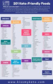 Never Question What To Eat On Keto Again Kiss My Keto S Complete List Of Keto Friendly Foods Is Perfect Keto Diet Recipes Keto Diet Plan Keto Diet Food List