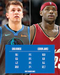 In 2018, dončić declared for the nba draft and joined the dallas mavericks in the united states.note 1 dončić was selected unanimously to the. The Parallels Between The Careers Of Luka Doncic And Lebron James Run Deeper Than The Surface Nba Com India The Official Site Of The Nba