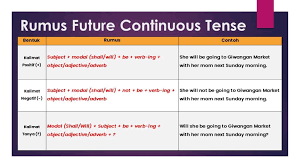 16 jenis tenses lengkap beserta contohnya. 15 Jenis Grammar Bahasa Inggris Penjelasan Contoh Lengkap