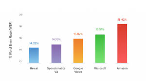Free, paid and online voice recognition apps and services. Best Audio Transcription Software For Audio To Text Rev