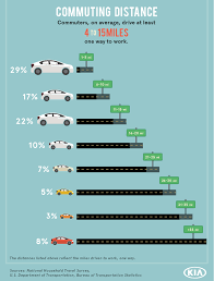 How long to go 70 miles at 70 miles per hour? Commuters Drive At Least 4 15 Miles One Way To Work We Ask What S Your Commute Time Cars Advertising Used Cars Travel Survey
