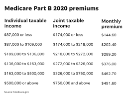 flipboard medicare part b premium 2020 rates and