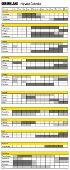 Fruit Picking Seasons In Australia Harvest Calendar