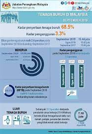 Semua perangkaan adalah merangkumi malaysia kecuali dinyatakan. Buku Siaran Khas Jabatan Perangkaan Unit 11 Modul Migrasi Dalaman Siaran Perangkaan Bulanan Semenanjung Malaysia Tan Olinda