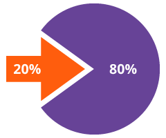 Pareto analysis for getting things done - Weekdone